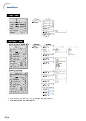 Page 58-54
Menu Items
“Options (1)” menu
INPUT 4 / INPUT 5
INPUT 1 / INPUT 2 / INPUT 3
Pict in Pint
Options (1)
Main Menu Sub Menu
OSD Display
Auto
PAL (50/60Hz)
SECAM
NTSC4.43
NTSC3.58
PAL-M
PAL-N
Video System
Background
Image CaptureSave Image
Delete
Logo
Custom
Blue
None
Normal
Full
Dot By Dot
When inputting RGB 
signalNormal
Full
Border
Stretch
Smart Stretch
When inputting DTV/video 
signal
Eco Mode [ON/OFF]
Auto Search [ON/OFF]
System Lock
Auto Power Off [ON/OFF]
Page  74
Page  75
Page
 74
ResizePage  74...