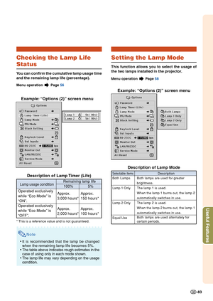 Page 87Useful Features
-83
Checking the Lamp Life
Status
You can confirm the cumulative lamp usage time
and the remaining lamp life (percentage).
Menu operation  Page  56
Example: “Options (2)” screen menu
Description of Lamp Timer (Life)
* This is a reference value and is not guaranteed.
Note
•It is recommended that the lamp be changed
when the remaining lamp life becomes 5%.
• The table  above indicates rough estimates in the
case of using only in each mode shown.
• The lamp life may vary depending on the...