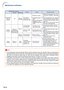 Page 96-92
Maintenance indicatorProblemCause Possible solution
T emperature
warning
indicator Normal
Abnormal
Off Red on
(Standby) The internal
temperature is
abnormally high.
Abnormal
•
 Blocked air intake •
Relocate the projector to an area
with proper ventilation. (See page
9.)
• Cooling fan break-
down
• Internal circuit failure
• Clogged air intake
• Clogged intake vent
cover •
Ta ke the projector to your nearest
Sharp Authorized Projector Dealer
or Service Center for repair. (See
page  101.)
• Clean the...