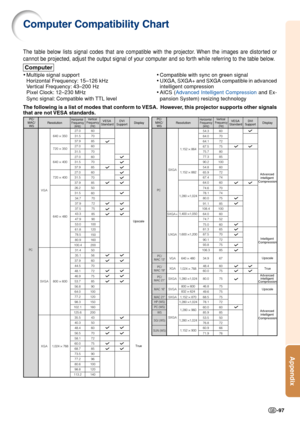 Page 101Appendix
-97
Computer Compatibility Chart
•Multiple signal support
Horizontal Frequency: 15–126 kHz
Ve rtical Frequency: 43–200 Hz
Pixel Clock: 12–230 MHz
Sync signal: Compatible with TTL level
Computer
PC/
MAC/ WSHorizontal Frequency (kHz) Vertical 
Frequency (Hz) Horizontal 
Frequency (kHz) Vertical 
Frequency (Hz)
VGA
PC PC
SVGA
XGA VESA 
Standard
Resolution
640 
× 350 1,152 
× 864
1,152 
× 882
1,280 
×1,024
1,400 
×1,050
720 
× 350
640 
× 400
720 
× 400
640 
× 480
800 
× 600
1,024 
× 768 Display...