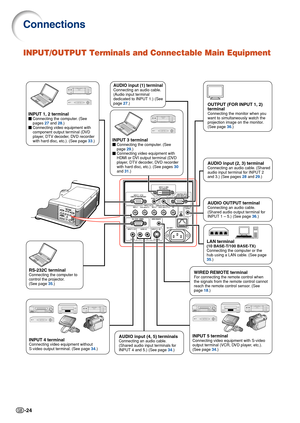 Page 28-24
INPUT/OUTPUT Terminals and Connectable Main Equipment
AUDIO input (2, 3) terminalConnecting an audio cable. (Shared 
audio input terminal for INPUT 2 
and 3.) (See pages 28 and  29.) 
AUDIO input (1) terminalConnecting an audio cable. 
(Audio input terminal 
dedicated to INPUT 1.) (See 
page  27.)
AUDIO input (4, 5) terminalsConnecting an audio cable. 
(Shared audio input terminals for 
INPUT 4 and 5.) (See page  34.)
WIRED REMOTE terminalFor connecting the remote control when 
the signals from the...