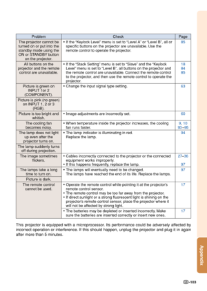 Page 105Appendix
-103
CheckProblemPage
The projector cannot be
turned on or put into the standby mode using theON or STANDBY button
on the projector.
All buttons on the
projector and the remote control are unavailable.
Picture is green on INPUT 1or 2
(COMPONENT).
Picture is pink (no green)on INPUT 1, 2 or 3
(RGB).
Picture is too bright and
whitish.
The cooling fan
becomes noisy.
The lamp does not light up even after the
projector turns on.
The lamp suddenly turns
off during projection.
The image sometimes...