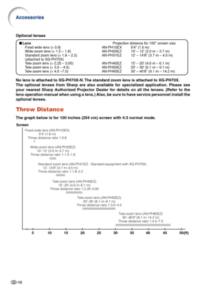 Page 14-12
Accessories
■Lens Projection distance for 100 screen size
Fixed wide lens ( × 0.8) AN-PH10EX 54 (1.6 m)
Wide-zoom lens ( × 1.5 – 1.8) AN-PH20EZ 10 – 12 (3.0 m – 3.7 m)
Standard zoom lens ( × 1.8 – 2.2) AN-PH31EZ 12 – 148 (3.7 m – 4.5 m)
(attached to XG-PH70X)
T ele-zoom lens ( × 2.25 – 3.00) AN-PH40EZ 15 – 20 (4.6 m – 6.1 m)
T ele-zoom lens ( × 3.0 – 4.5) AN-PH50EZ 20 – 30 (6.1 m – 9.1 m)
T ele-zoom lens ( × 4.5 –7.0) AN-PH60EZ 30 – 468 (9.1 m – 14.2 m)
Optional lenses
No lens is attached to...