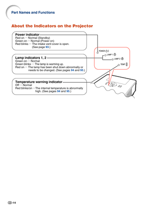 Page 16-14
About the Indicators on the Projector
Power indicator
Red on ...
 Normal (Standby)
Green on  ...
 Normal (Power on)
Red blinks  ...
 The intake vent cover is open. 
(See page  93.)
Temperature warning indicator
Off  ...
 Normal
Red blinks/on  ...
The internal temperature is abnormally
high. (See pages  94 and  95.)
Lamp indicators 1, 2
Green on  ...
 Normal
Green blinks  ...
 
The lamp is warming up.
Red on  ...
 The lamp has been shut down abnormally or 
needs to be changed. (See pages  94 and...