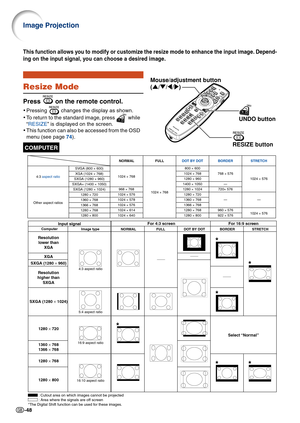 Page 50-48
Resize Mode
Press  on the remote control.
•Pressing  changes the display as shown.
• To  return to the standard image, press 
 while
“ RESIZE ” is displayed on the screen.
• This function can also be accessed from the OSD
menu (see page  74).
This function allows you to modify or customize the resize mode to enhance the input image. Depend-
ing on the input signal, you can choose a desired image.
COMPUTERRESIZE button
Mouse/adjustment button 
(
' /" /\ /| )
UNDO button
Image Projection...