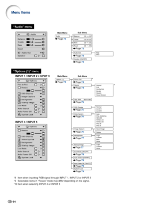 Page 56-54
Menu Items
“Options (1)” menu
INPUT 4 / INPUT 5
INPUT 1 / INPUT 2 / INPUT 3
Pict in Pict
Options (1)
Main Menu Sub Menu
OSD Display
Auto
PAL (50/60Hz)
SECAM
NTSC4.43
NTSC3.58
PAL-M
PAL-N
Video System
Background
Image CaptureSave Image
Delete
Logo
Custom
Blue
None
Normal
Full
Dot By Dot
Border
Stretch
Smart Stretch
Eco Mode [ON/OFF]
Auto Search [ON/OFF]
System Lock
Auto Power Off [ON/OFF]
Page  74
Page  75
Page
 74
ResizePage  74
Page  76
Page  76
Page  77
Page  78
Page  78
Page  79
Page  79
*10 *8...