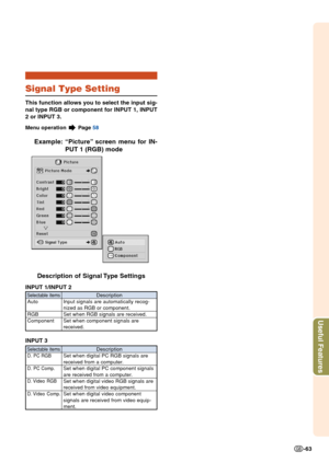 Page 65Useful Features
-63
Signal Type Setting
This function allows you to select the input sig-
nal type RGB or component for INPUT 1, INPUT
2 or INPUT 3.
Menu operation  Page  58
Example: “Picture” screen menu for IN-
PUT 1 (RGB) mode
Description of Signal Type Settings
INPUT 1/INPUT 2
Description
Input signals are automatically recog-
nized as RGB or component.
Set when RGB signals are received.
Set when component signals are
received.
Selectable items
Auto
RGB
Component
INPUT 3
Description
Set when digital...