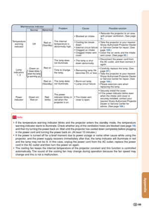 Page 97Appendix
-95
Maintenance indicatorProblemCause Possible solution
T emperature
wa rning
indicator Normal
Abnormal
Off Red on
(Standby) The internal
temperature is
abnormally high.
Abnormal
•
 Blocked air intake •
Relocate the projector to an area
with proper ventilation. (See page
9.)
• Cooling fan break-
down
• Internal circuit failure
• Clogged air intake
• Clogged intake vent
cover •
Ta ke the projector to your nearest
Sharp Authorized Projector Dealer
or Service Center for repair. (See
page  104.)
•...