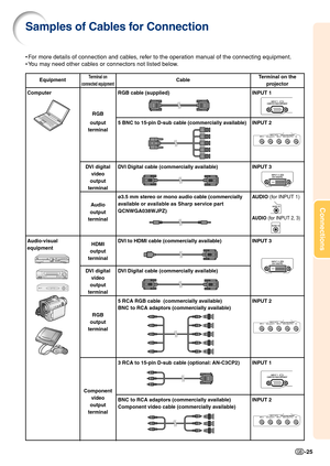 Page 27Connections
-25
Terminal on the
projector
INPUT 1
INPUT 2
INPUT 3
A UDIO  (for INPUT 1)
AUDIO  (for INPUT 2, 3)
INPUT 3
INPUT 2
INPUT 1
INPUT 2
Equipment
Computer
A
udio-visual
equipment
T erminal on
connected equipment
RGB
output
terminal
D VI digital
video
output
terminal
A udio
output
terminal
HDMI
output
terminal
D VI digital
video
output
terminal
RGB
output
terminal
Component video
output
terminal Cable
RGB cable (supplied)
5 BNC to 15-pin D-sub cable (commercially available)
D
VI Digital cable...