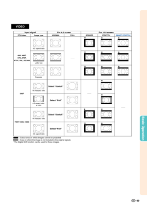 Page 51Basic Operation
-49
VIDEO
Input signalImage type NORMAL FULL
DTV/video
480 I,  480P,
576 I,  576P,
NTSC, PAL, SECAM
720P, 1035 I,  1080 I
540P 4:3 aspect ratio
4:3 aspect ratio BORDER STRETCH
SMART STRETCH
Letter box Squeeze
16:9 aspect ratio
Select “Stretch”
Select “Stretch” Select “Full”
Select “Full”
4:3 aspect ratio 
in 16:9
16:9 aspect ratio
:  Cutout area on which images cannot be projected
:  Area on which the image is not included in the original signals
*The Digital Shift function can be used...