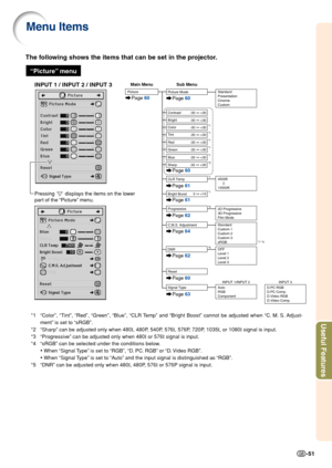 Page 53Useful Features
-51
Menu Items
The following shows the items that can be set in the projector.
“Picture” menu
INPUT 1 / INPUT 2 / INPUT 3
+30
-30
+30
-30
+30
-30
+30
-30
+30
-30
+10
0
Signal Type Auto
RGB
ComponentINPUT 1/INPUT 2D.PC RGB
D.PC Comp.
D.Video RGB
D.Video Comp. INPUT 3
Tint Color
Reset Bright
+30
-30Contrast
Red
Green
Bright Boost
Progressive
Picture
4500K
10500K
Main Menu Sub Menu
CLR Temp
Page
 60
Page  61
Page 60
Page 60
Page  61
Page 62
Page 60
Page 63
Picture Mode Standard
Presentation...