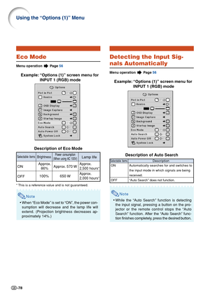 Page 80-78
Using the “Options (1)” Menu
Eco Mode
Menu operation  Page  56
Example: “Options (1)” screen menu for
INPUT 1 (RGB) mode
Description of Eco Mode
* This is a reference value and is not guaranteed.
Note
• When “Eco Mode” is set to “ON”, the power con-
sumption will decrease and the lamp life will
extend. (Projection brightness decreases ap-
proximately 14%.)
Brightness
Approx.
86%
100%
Selectable items
ON
OFF
Power consumption
(When using AC 100V)
Approx. 570 W
650 W Lamp life
Approx.
2,500 hours*...