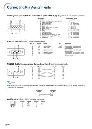 Page 10-10
RS-232C Terminal: 9-pin D-sub male connector
Pin No. Signal Name I/O Reference
1 Not connected
2R DReceive Data Input Connected to internal circuit
3S DSend Data Output Connected to internal circuit
4 Not connected
5S GSignal Ground Connected to internal circuit
6 Not connected
7R SRequest to Send Connected to CS in internal circuit
8C SClear to Send Connected to RS in internal circuit
9 Not connected
RS-232C Cable Recommended Connection: 9-pin D-sub female connector
Pin No. Signal Pin No. Signal
1CD...