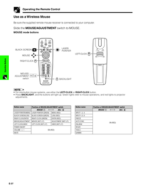 Page 38E-37
Operation Buttons
Be sure the supplied remote mouse receiver is connected to your computer.
Slide the MOUSE/ADJUSTMENT switch to MOUSE.
MOUSE mode buttons
Operating the Remote Control
Use as a Wireless Mouse
•For one-button mouse systems, use either the LEFT-CLICK or RIGHT-CLICK button.
•Press BACKLIGHT, and the buttons will light up. Green lights refer to mouse operations, and red lights to projector
adjustments.
Position of MOUSE/ADJUSTMENT switch
ON (RED)
MOUSE 
LASER POINTER (GREEN)
BLACK SCREEN...