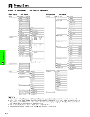 Page 42E-41
Basic Operation
Menu Bars
Items on the INPUT 1, 2 or 3 Mode Menu Bar
Main menuSub menuMain menuSub menu
PictureOptions
Options Fine Sync
AudioTint30 30
Color30 30
Sharp30 30
ContrastLamp 1
Lamp 2 30 30
Bright30 30
Red30 30
Blue
Reset30 30
CLR Temp
Progressive Mode Signal Type3 3
Component RGB
2D Progressive
3D Progressive
Film Mode
Auto Sync Clock150 150
150 150
[ON/OFF]
Auto Sync Disp[ON/OFF]
Phase60 60
H-Pos
V-Pos
Reset
Save Setting
Select Setting
Special Modes60 60
Signal...