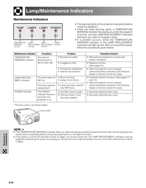 Page 70E-69
Maintenance &
Troubleshooting
TEMP LAMP2 LAMP1 POWER
21
Lamp/Maintenance Indicators
Problem
•Blocked air intake.
•Clogged air filter.
•Cooling fan breakdown.
•Internal circuit failure.
•Burnt-out lamp.
•Lamp circuit failure.
•Lamp has been used for
over 900 hours.
•The filter cover is open.
•The lens cover* is not
securely installed.Maintenance Indicator
The internal
temperature is
abnormally high. TEMPERATURE
WARNING indicator
LAMP REPLACE-
MENT indicator
POWER indicatorThe lamp does not
light up....