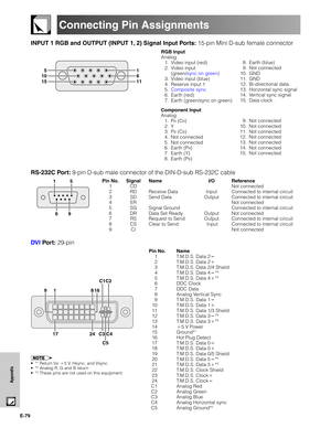 Page 80E-79
Appendix
Connecting Pin Assignments
INPUT 1 RGB and OUTPUT (INPUT 1, 2) Signal Input Ports: 15-pin Mini D-sub female connector
RGB Input
Analog
1. Video input (red)
2. Video input
(green/sync on green)
3. Video input (blue)
4. Reserve input 1
5.Composite sync
6. Earth (red)
7. Earth (green/sync on green)8. Earth (blue)
9. Not connected
10. GND
11. GND
12. Bi-directional data
13. Horizontal sync signal
14. Vertical sync signal
15. Data clock
RS-232C Port: 9-pin D-sub male connector of the DIN-D-sub...