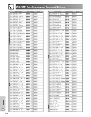 Page 82E-81
Appendix
(RS-232C) Specifications and Command Settings
CONTROL CONTENTS
INPUT 2 (RGB 2) SIGNAL TYPE : RGB
INPUT 2 (RGB 2) SIGNAL TYPE : COMPONENT
INPUT 1 (RGB 1) 2D PROGRESSIVE
INPUT 1 (RGB 1) 3D PROGRESSIVE
INPUT 1 (RGB 1) Film MODE
INPUT 2 (RGB 2) 2D PROGRESSIVE
INPUT 2 (RGB 2) 3D PROGRESSIVE
INPUT 2 (RGB 2) Film MODE
INPUT 3 (RGB 3) 2D PROGRESSIVE
INPUT 3 (RGB 3) 3D PROGRESSIVE
INPUT 3 (RGB 3) Film MODE
INPUT 4 (VIDEO 1) CONTRAST (30 – 30)
INPUT 4 (VIDEO 1) BRIGHT (30 – 30)
INPUT 4 (VIDEO 1)...