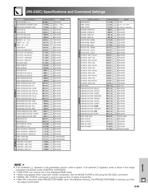 Page 83E-82
Appendix
(RS-232C) Specifications and Command Settings
CONTROL CONTENTS
SELECT SETTING (1 – 7)
RGB HORIZONTAL FREQUENCY CHECK
RGB VERTICAL FREQUENCY CHECK
AUTO SYNC ON
AUTO SYNC OFF
AUTO SYNC DISPLAY ON
AUTO SYNC DISPLAY OFF
BALANCE (30 – 30)
TREBLE (30 – 30)
BASS (30 – 30)
AUDIO DISPLAY
AUDIO ADJUSTMENT RESET
PICT IN PICT : BOTTOM RIGHT
PICT IN PICT : BOTTOM LEFT
PICT IN PICT : UPPER RIGHT
PICT IN PICT : UPPER LEFT
PICT IN PICT RESET
VIDEO 3D DNR OFF
VIDEO 3D DNR ON
OSD DISPLAY ON
OSD DISPLAY...