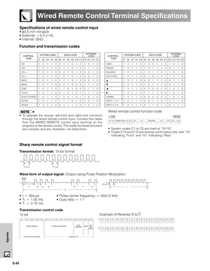 Page 84E-83
Appendix
Wired Remote Control Terminal Specifications
Specifications of wired remote control input
• ø3.5 mm minijack
• External: 5 V (1 A)
• Internal: GND
Function and transmission codes
•To operate the mouse, left-click and right-click functions
through the wired remote control input, connect the cable
from the WIRED REMOTE control input terminal on the
projector to the remote control. The codes for these functions
are complex and are, therefore, not listed here.
Wired remote control function...