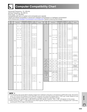 Page 85E-84
Appendix
Computer Compatibility Chart
Horizontal Frequency: 15–126 kHz
Vertical Frequency: 43–200 Hz
Pixel Clock: 12–230 MHz
Compatible with sync on green and composite sync signals
UXGA and SXGA compatible in advanced intelligent compression or intelligent compression
AICS (Advanced Intelligent Compression and Expansion System) resizing technology
PC/
MAC/
WSHorizontal
Frequency
(kHz)Vertical
Frequency
(Hz)
VGA
PCPC
SVGA
XGAVESA
Standard
 



 
  


 Resolution
640  350
1,152  864...