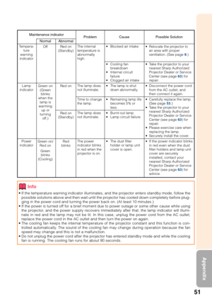 Page 5551
Appendix
• If the temperature warning indicator illuminates, and the projector enters standby mode, follow the
possible solutions above and then wait until the projector has cooled down completely before plug-
ging in the power cord and turning the power back on. (At least 10 minutes.)
• If the power is turned off for a brief moment due to power outage or some other cause while using
the projector, and the power supply recovers immediately after that, the lamp indicator will illumi-
nate in red and...
