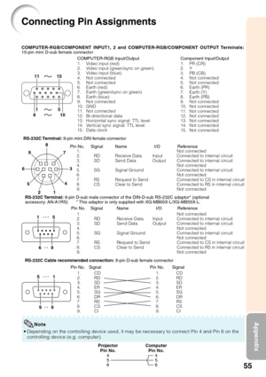 Page 5955
Appendix
Connecting Pin Assignments
COMPUTER-RGB Input/Output COMPUTER-RGB/COMPONENT INPUT1, 2 and COMPUTER-RGB/COMPONENT OUTPUT Terminals:
15-pin mini D-sub female connector
1. Video input (red)
2. Video input (green/sync on green)
3. Video input (blue)
4. Not connected
5. Not connected
6. Earth (red)
7. Earth (green/sync on green)
8. Earth (blue)
9. Not connected
10. GND
11. Not connected
12. Bi-directional data
13. Horizontal sync signal: TTL level
14. Vertical sync signal: TTL level
15. Data...