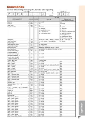 Page 6157
Appendix
Power Off
Power On
Power Status
Projector Condition
Lamp Status
Lamp Power Status
Lamp Quantity
Lamp Usage Time (Hour)
Lamp Life (Percentage)
Model Name Check
Model Name Check
Projector Name Setting 1 
(First four characters) *1
Projector Name Setting 2 
(Middle four characters) *1
Projector Name Setting 3
 (Last four characters) *1
Projector Name Check
INPUT 1 (RGB1)
INPUT 2 (RGB2)
INPUT RGB Check
INPUT 3 (Video1)
INPUT 4 (Video2)
INPUT Video Check
INPUT Mode Check
INPUT Check
INPUT 1...