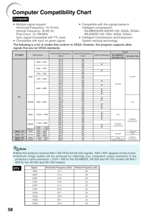 Page 6258
DTV
•When this projector receives 640K350 VESA format VGA signals, “640K400” appears on the screen.
•Optimum image quality will be achieved by matching your computer’s output resolution to the
projector’s native resolution. (1024 x 768 for the XG-MB55X, XR-20X and XR-10X models OR 800 x
600 for the XR-20S and XR-10S models).
Computer
Computer Compatibility Chart
• Multiple signal support
Horizontal Frequency: 15-70 kHz,
Vertical Frequency: 45-85 Hz,
Pixel Clock: 12-108 MHz
Sync signal:Compatible with...