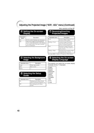 Page 4442
The projector can switch the on-screen display
language among 11 languages.
Selectable items
Front
Ceiling + Front
Rear
Ceiling + RearDescription
Normal image (Projected from
the front of the screen)
Inverted image (Projected
from the front of the screen
with an inverted projector)
Reversed image (Projected
from the rear of the screen or
with a mirror)
Reversed and inverted image
(Projected with a mirror)
6 66 6
6Selecting the Setup
Guide
8 88 8
8Selecting the On-screen
Display Language
Selectable...