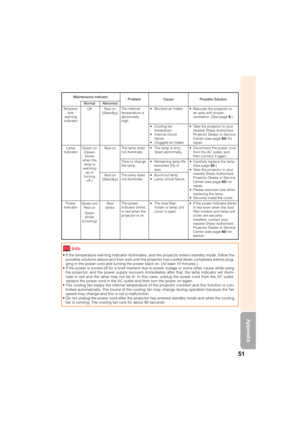 Page 5351
Appendix
• If the temperature warning indicator illuminates, and the projector enters standby mode, follow the
possible solutions above and then wait until the projector has cooled down completely before plug-
ging in the power cord and turning the power back on. (At least 10 minutes.)
• If the power is turned off for a brief moment due to power outage or some other cause while using
the projector, and the power supply recovers immediately after that, the lamp indicator will illumi-
nate in red and...