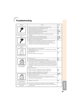 Page 6361
Appendix
Troubleshooting
No picture and no sound
or projector does not
start.
Sound is heard but no
picture appears (or picture
is dark).
Color is faded or poor.
Picture is blurred;
noise appears.
Picture appears but no
sound is heard.
An unusual sound is
occasionally heard from
the cabinet.Problem Check
• Projector power cord is not plugged into the wall outlet.
• Power to the external connected devices is off.
• The selected input mode is wrong.
• Cables incorrectly connected to the projector.
•...