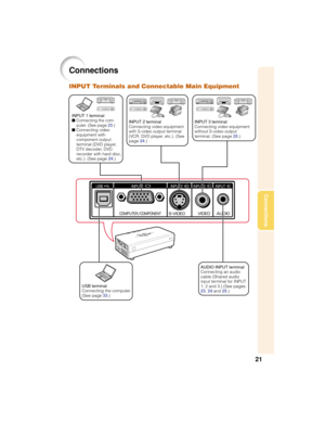 Page 2521
Connections
Connections
INPUT Terminals and Connectable Main Equipment
INPUT 1 terminal
■Connecting the com-
puter. (See page 23.)
■Connecting video
equipment with
component output
terminal (DVD player,
DTV decoder, DVD
recorder with hard disc,
etc.). (See page 24.)
INPUT 2 terminal
Connecting video equipment
with S-video output terminal
(VCR, DVD player, etc.). (See
page24.)INPUT 3 terminal
Connecting video equipment
without S-video output
terminal. (See page 25.)
USB terminal
Connecting the...