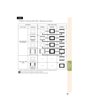Page 3531
Basic
Operation
VIDEO
• “STRETCH” is fixed when 540P, 720P or 1080I signals are entered.
: Cutout area on which images cannot be projected.
: Area on which the image is not included in the original signals.Input Signal
DVD / Video Image typeOutput screen image
NORMAL BORDER STRETCH
480I, 480P, NTSC,
PAL, SECAM
540P, 720P, 1080I
(16:9)
4:3 aspect ratio
Letter box
Squeezed 16:9 image
Squeezed 4:3 image
16:9 aspect ratio
16:9 aspect ratio
(4:3 aspect ratio in
16:9 screen)
* Mode for projecting an image...