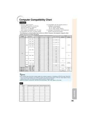 Page 6359
Appendix
DTV
• This projector may not be able to display images from notebook computers in simultaneous (CRT/LCD) mode. Should this
occur, turn off the LCD display on the notebook computer and output the display data in “CRT only” mode. Details on how to
change display modes can be found in your notebook computer’s operation manual.
• When this projector receives 640K350 VESA format VGA signals, “640K400” appears on the screen.
Computer
Computer Compatibility Chart
• Multiple signal support
Horizontal...