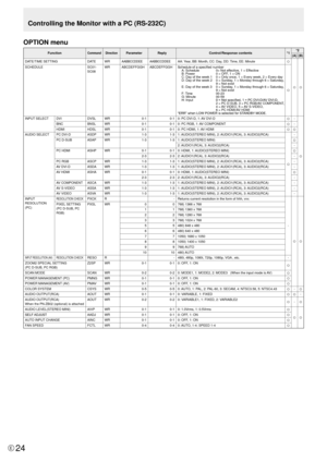 Page 24E24
OPTION menu
FunctionCommand DirectionParameter ReplyControl/Response contents*1*2
(A) (B)
DATE/TIME SETTING DATE WR
AABBCCDDEE AABBCCDDEEAA: Year, BB: Month, CC: Day, DD: Time, EE: Minute○
○ ○SCHEDULE SC01-
SC08WR ABCDEFFGGH ABCDEFFGGH
Schedule of a specified number
A: Schedule  0= Not effective, 1 = Effective
B: Power  0 = OFF, 1 = ON
C: Day of the week 1  0 = Only once, 1 = Every week, 2 = Every day
D: Day of the week 2  0 = Sunday, 1 = Monday through 6 = Saturday,
  9 = Not exist
E: Day of the...