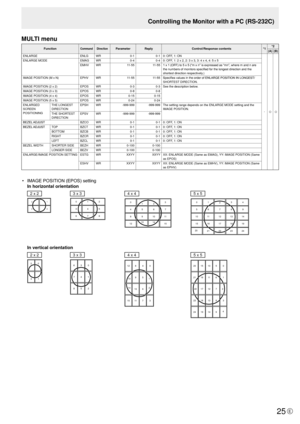 Page 25E25
Controlling the Monitor with a PC (RS-232C)
MULTI menu
FunctionCommand DirectionParameter Reply Control/Response contents *1*2
(A) (B)
ENLARGE ENLGWR 0-10-10: OFF, 1: ON
-
○○
ENLARGE MODE EMAGWR 0-40-40: OFF, 1: 2 x 2, 2: 3 x 3, 3: 4 x 4, 4: 5 x 5
EMHV WR 11-5511-551 x 1 (OFF) to 5 x 5 (“m x n” is expressed as “mn”, where m and n are 
the numbers of monitors specified for the longest direction and the 
shortest direction respectively.)
IMAGE POSITION (M x N) EPHVWR 11-5511-55Specifies values in the...