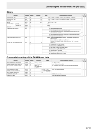 Page 27E27
Others
FunctionCommandDirectionParameter Reply Control/Response contents *1*2
(A) (B)
SCREEN SIZE (PC) WIDEWR 1-51-51: WIDE, 2: NORMAL, 3: Dot by Dot, 4: ZOOM1, 5: ZOOM2
○
○○SCREEN SIZE (AV) WIDEWR 1-51-51: WIDE, 2: ZOOM1, 3: ZOOM2, 4: NORMAL, 5: Dot by Dot○VOLUME VOLMWR 0-310-31○MUTE MUTEWR 0-10-10: OFF, 1: ON -
INFORMATION MODELINF1R Value
●SERIAL NOSRNOR Value
BRIGHT VLMPWR 0-310-31
○TEMPERATURE SENSOR DSTAR 0Internal temperature normal
●
1Internal temperature abnormal (Standby mode)
2 Internal...