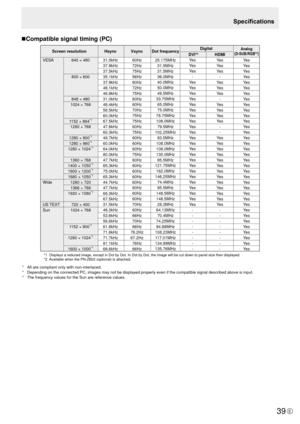 Page 3939E
nCompatible signal timing (PC)
VESA
Wide
US 
TEXT
Sun Screen resolution
Hsync VsyncDot frequency Digital
640 × 480
800 × 600
848 × 480
1024 × 768
1 152 × 864
*1
1280 × 768
1280 × 800
*1
1280 × 960*1
1280 × 1024*1
1360 × 768
1400 × 1050*1
1600 × 1200*1
1680 × 1050*1
1280 × 720
1366 × 768
1920 × 1080
*1
720 × 400
1024 × 768
1 152 × 900
*1
1280 × 1024*1
1600 × 1000*1
31.5kHz
37.9kHz
37.5kHz
35.1kHz
37.9kHz
48.1kHz
46.9kHz
31.0kHz
48.4kHz
56.5kHz
60.0kHz
67.5kHz
47.8kHz
60.3kHz
49.7kHz
60.0kHz
64.0kHz...