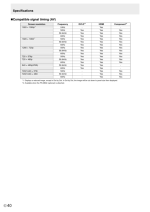 Page 4040E
nCompatible signal timing (AV)
Screen resolution
FrequencyDVI-D*2HDMIComponent*2
1920 × 1080p*124Hz -Ye s -
50Hz Ye sYe sYe s
59.94Hz Ye sYe sYe s
60Hz Ye sYe sYe s
1920 × 1080i
*150Hz Ye sYe sYe s
59.94Hz Ye sYe sYe s
60Hz Ye sYe sYe s
1280 × 720p 50HzYe sYe sYe s
59.94Hz Ye sYe sYe s
60Hz Ye sYe sYe s
720 × 576p 50HzYe sYe sYe s
720 × 480p 59.94HzYe sYe sYe s
60Hz Ye sYe sYe s
640 × 480p(VGA) 59.94HzYe sYe s -
60Hz Ye sYe s -
720(1440) × 576i 50Hz-Ye s Ye s
720(1440) × 480i 59.94Hz-Ye s Ye s
60Hz...