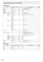 Page 22E22
PICTURE menu
FunctionCommand DirectionParameter ReplyControl/Response contents*1*2
(A) (B)
AUTO AGIN W1When the input mode is PC D-SUB, PC RGB. -
○
○
CONTRAST CONT WR0-600-60 0-127 on PC D-SUB, PC RGB.
○
BLACK LEVEL BLVL WR0-600-60 0-127 on PC D-SUB, PC RGB.
TINT TINT WR0-600-60
COLORS COLR WR0-600-60
SHARPNESS SHRP WR0-240-24
ADVANCED
(When the input 
mode is AV.) FLESH TONE FLES WR
0-20-2 0: OFF, 1: LOW, 2: HIGH
○3D-NR TDNR WR 0-20-2 0: OFF, 1: LOW, 2: HIGH
MPEG-NR MPNR WR 0-10-1 0: OFF, 1: ON...