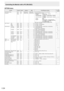 Page 24E24
OPTION menu
FunctionCommand DirectionParameter ReplyControl/Response contents*1*2
(A) (B)
DATE/TIME SETTING DATE WR
AABBCCDDEE AABBCCDDEEAA: Year, BB: Month, CC: Day, DD: Time, EE: Minute○
○ ○SCHEDULE SC01-
SC08WR ABCDEFFGGH ABCDEFFGGH
Schedule of a specified number
A: Schedule  0= Not effective, 1 = Effective
B: Power  0 = OFF, 1 = ON
C: Day of the week 1  0 = Only once, 1 = Every week, 2 = Every day
D: Day of the week 2  0 = Sunday, 1 = Monday through 6 = Saturday,
  9 = Not exist
E: Day of the...