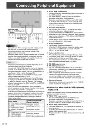 Page 1212E
11
10
9
81 2345 7
12
6
15 14
13 17
16
Expansion Board
When the PN-ZB02 (optional)  
is attached
Caution
•	 Be	sure	to	turn	off	the	main	power	switch	and	disconnect	
the plug from the power outlet before connecting/
disconnecting cables. Also, read the manual of the 
equipment	to	be	connected.
•	 Be	careful	not	to	confuse	the	input	terminal	with	the	output	 terminal when connecting cables. Accidentally reversing 
cables connected to the input and output terminals may 
cause malfunctions and the other...