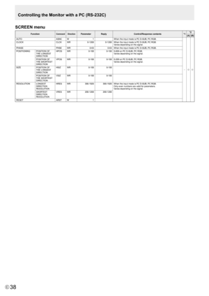 Page 38E38
SCREEN menu
FunctionCommandDirectionParameter Reply Control/Response contents *1*2
(A) (B)
AUTO ASNCW 1When	the	input	mode	is	PC	D-SUB,	PC	RGB.
-
○○
CLOCK CLCKWR 0-12000-1200When	the	input	mode	is	PC	D-SUB,	PC	RGB.	
Varies	depending	on	the	signal.
PHASE PHSEWR 0-630-63When	the	input	mode	is	PC	D-SUB,	PC	RGB.
POSITIONING POSITION	OF	
THE	LONGEST	
DIRECTIONHPOS
WR 0-1000-1000-800	on	PC	D-SUB,	PC	RGB.
Varies	depending	on	the	signal.
POSITION	OF	
THE	SHORTEST	
DIRECTION VPOS
WR 0-1000-1000-200	on	PC...