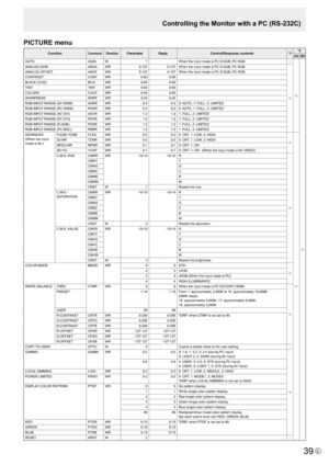 Page 39E39
PICTURE menu
FunctionCommandDirectionParameter Reply Control/Response contents *1*2
(A) (B)
AUTO AGINW 1When	the	input	mode	is	PC	D-SUB,	PC	RGB. -
○
○
ANALOG	GAIN ANGAWR 0-1270-127When	the	input	mode	is	PC	D-SUB,	PC	RGB.
○
ANALOG	OFFSET ANOFWR 0-1270-127When	the	input	mode	is	PC	D-SUB,	PC	RGB.
CONTRAST CONTWR 0-600-60
BLACK	LEVEL BLVLWR 0-600-60
TINT TINTWR 0-600-60
COLORS COLRWR 0-600-60
SHARPNESS SHRPWR 0-240-24
RGB	INPUT 	RANGE	(AV	HDMI) AHDRWR 0-20-20:	AUTO,	1:	FULL,	2:	LIMITED
RGB	INPUT 	RANGE...