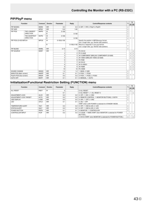 Page 43E43
PIP/PbyP menu
FunctionCommandDirectionParameter Reply Control/Response contents *1*2
(A) (B)
PIP 	MODES MWINWR 0-30-30:	OFF,	1:	PIP,	2:	PbyP,	3:	PbyP2
○
○○PIP 	SIZE MPSZWR 1-641-64○PIP POS THE	LONGEST	
DIRECTIONMHPS
W 0-100○R 0-100○THE	SHORTEST	
DIRECTIONMVPS
W 0-100○R 0-100○PIP	POS	LD+SD	BATCH MPOSW 0-100,0-100 Specify the position in MPOSxxxyyy format. 
(xxx: Longer side, yyy: Shorter side position)○
R 0-100,0-100Returns a response in (xxx,yyy) format. 
(xxx: Longer side, yyy: Shorter side...