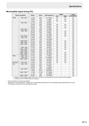 Page 5757E
nCompatible signal timing (PC)
VESA
Wide
US 
TEXT
Sun Screen resolution
HsyncVsyncDot frequency Digital
640 × 480
800 × 600
848 × 480
1024 × 768
1 152 × 864
*1
1280 × 768
1280 × 800
*1
1280 × 960*1
1280 × 1024*1
1360 × 768
1400 × 1050*1
1440 × 900*1
1600 × 1200*1
1680 × 1050*1
1280 × 720
1366 × 768
1920 × 1080
*1
720 × 400
1024 × 768
1 152 × 900
*1
1280 × 1024*1
1600 × 1000*1
31.5kHz
37.9kHz
37.5kHz
35.1kHz
37.9kHz
48.1kHz
46.9kHz
31.0kHz
48.4kHz
56.5kHz
60.0kHz
67.5kHz
47.8kHz
60.3kHz
49.7kHz...