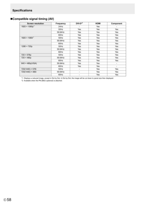 Page 5858E
nCompatible signal timing (AV)
Screen resolution
FrequencyDVI-D*2HDMIComponent
1920	×	1080p*124Hz -Ye s -
50Hz Ye sYe sYe s
59.94Hz Ye sYe sYe s
60Hz Ye sYe sYe s
1920	×	1080i
*150Hz Ye sYe sYe s
59.94Hz Ye sYe sYe s
60Hz Ye sYe sYe s
1280	×	720p 50HzYe sYe sYe s
59.94Hz Ye sYe sYe s
60Hz Ye sYe sYe s
720	×	576p 50HzYe sYe sYe s
720	×	480p 59.94HzYe sYe sYe s
60Hz Ye sYe sYe s
640	×	480p(VGA) 59.94HzYe sYe s -
60Hz Ye sYe s -
720(1440)	×	576i 50Hz-Ye s Ye s
720(1440)	×	480i 59.94Hz-Ye s Ye s
60Hz -Ye...