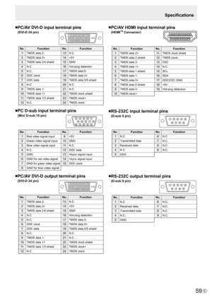 Page 5959E
Specifications
nPC/AV DVI-D input terminal pins
(DVI-D 24 pin)
No.Function No.Function
1 TMDS	data	2- 13N.C.
2 TMDS	data	2+ 14+5V
3 TMDS	data	2/4	shield 15GND
4 N.C. 16Hot-plug	detection
5 N.C. 17TMDS	data	0-
6 DDC	clock 18TMDS	data	0+
7 DDC	data 19TMDS	data	0/5	shield
8 N.C. 20N.C.
9 TMDS	data	1- 21N.C.
10 TMDS	data	1+ 22TMDS	clock	shield
11 TMDS	data	1/3	shield 23TMDS	clock+
12 N.C. 24TMDS	clock-
nPC D-sub input terminal pins
(Mini D-sub 15 pin)
No. Function No.Function
1 Red video signal input...