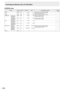 Page 38E38
SCREEN menu
FunctionCommandDirectionParameter Reply Control/Response contents *1*2
(A) (B)
AUTO ASNCW 1When	the	input	mode	is	PC	D-SUB,	PC	RGB.
-
○○
CLOCK CLCKWR 0-12000-1200When	the	input	mode	is	PC	D-SUB,	PC	RGB.	
Varies	depending	on	the	signal.
PHASE PHSEWR 0-630-63When	the	input	mode	is	PC	D-SUB,	PC	RGB.
POSITIONING POSITION	OF	
THE	LONGEST	
DIRECTIONHPOS
WR 0-1000-1000-800	on	PC	D-SUB,	PC	RGB.
Varies	depending	on	the	signal.
POSITION	OF	
THE	SHORTEST	
DIRECTION VPOS
WR 0-1000-1000-200	on	PC...